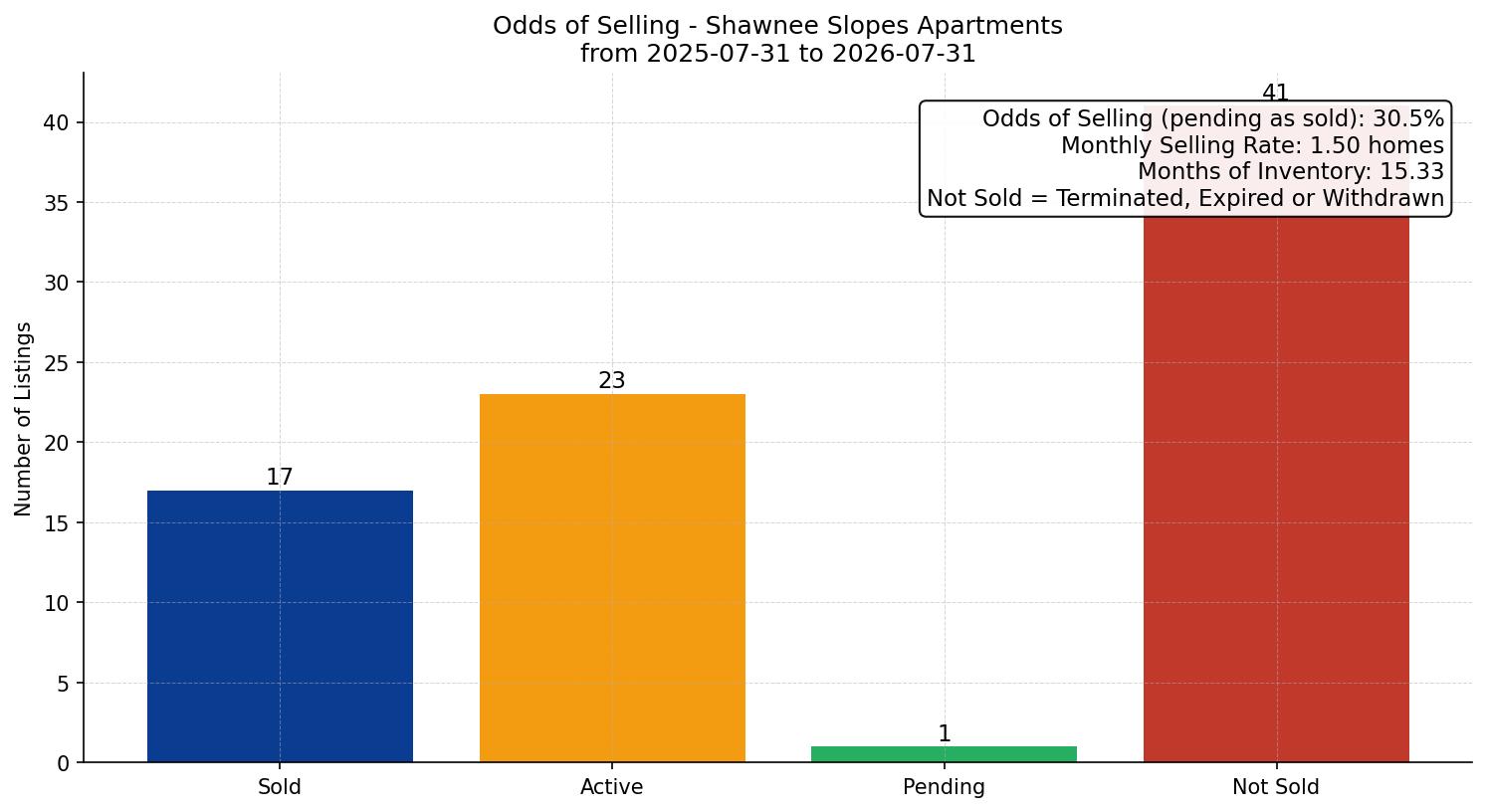 Shawnee Slopes Apartment Odds of Selling – last 12 months
