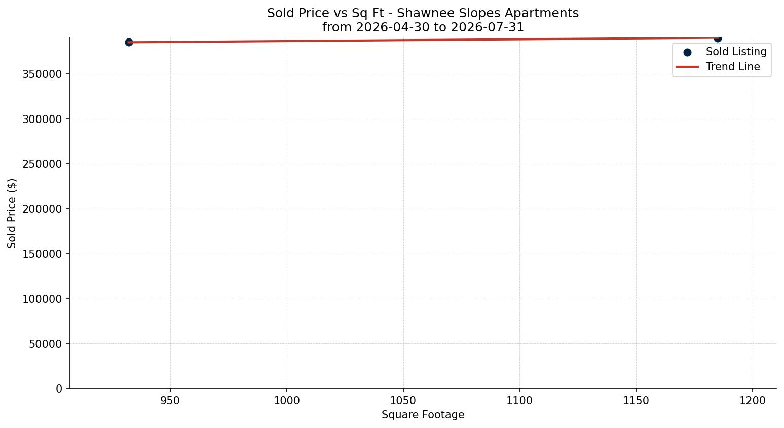 Shawnee Slopes Apartment Price vs. Square Footage – last 3 months