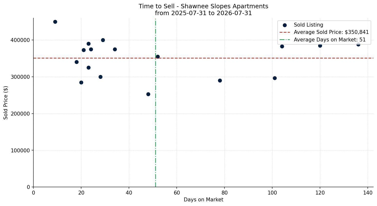 Shawnee Slopes Apartment Time to Sell from 2025-07-31 to 2026-07-31