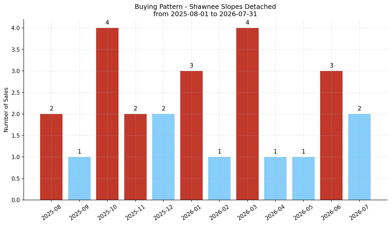 Shawnee Slopes Detached Buying Pattern – last 12 months