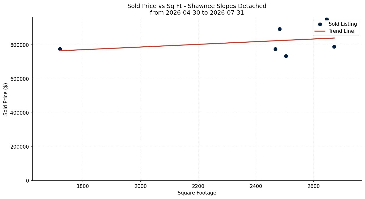 Shawnee Slopes Detached Price vs. Square Footage – last 3 months