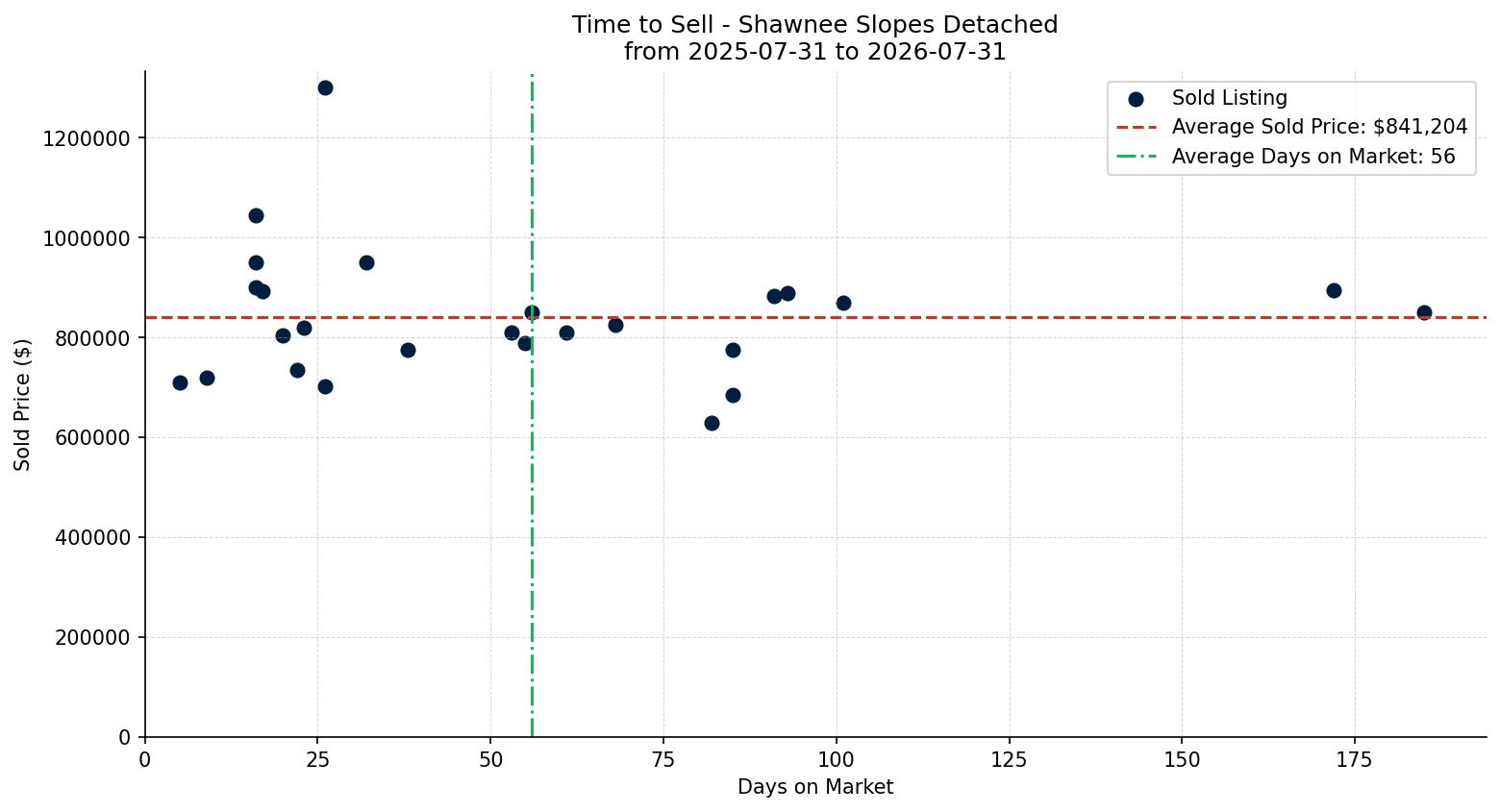 Shawnee Slopes Detached Time to Sell from 2025-07-31 to 2026-07-31