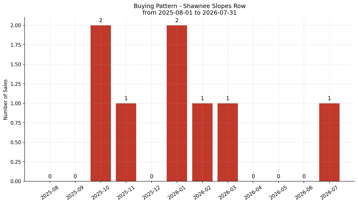 Shawnee Slopes Row/Townhouse Buying Pattern – last 12 months