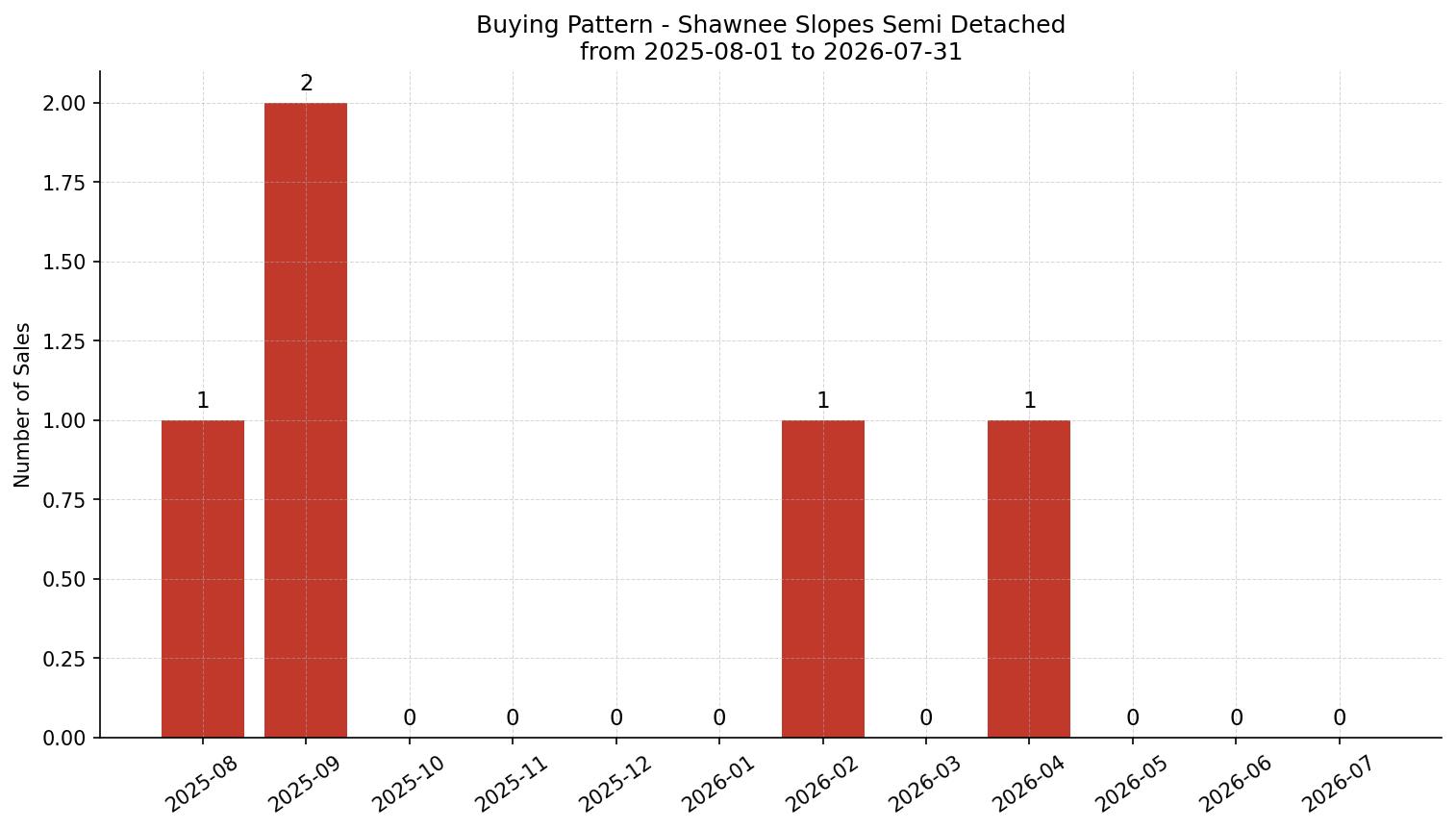 Shawnee Slopes Semi Detached (Half Duplex) Buying Pattern – last 12 months