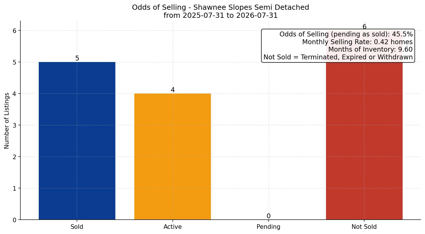 Shawnee Slopes Semi Detached (Half Duplex) Odds of Selling – last 12 months