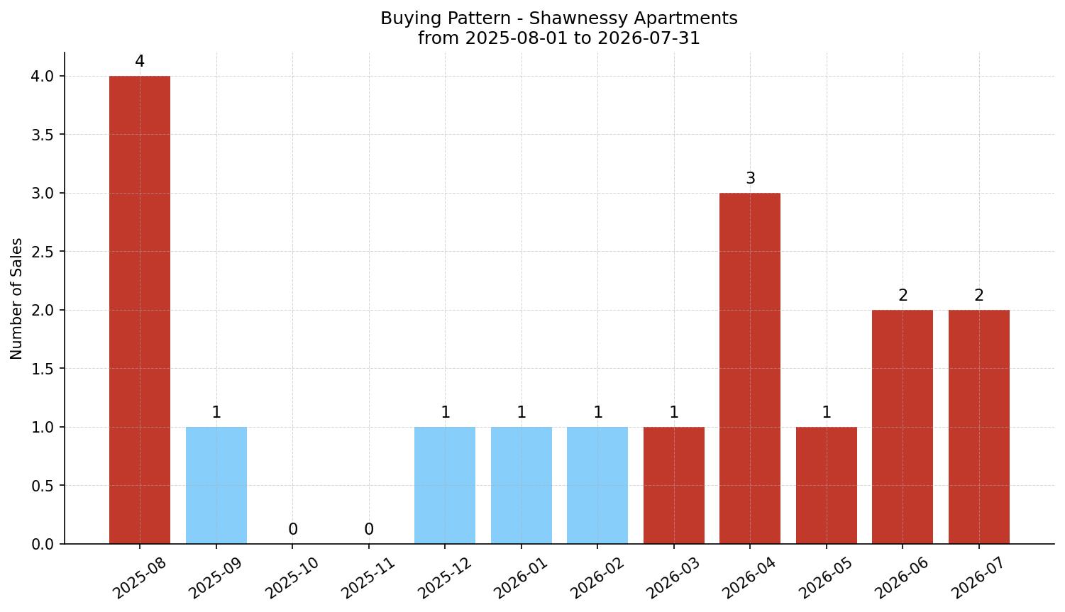 Shawnessy Apartment Buying Pattern – last 12 months