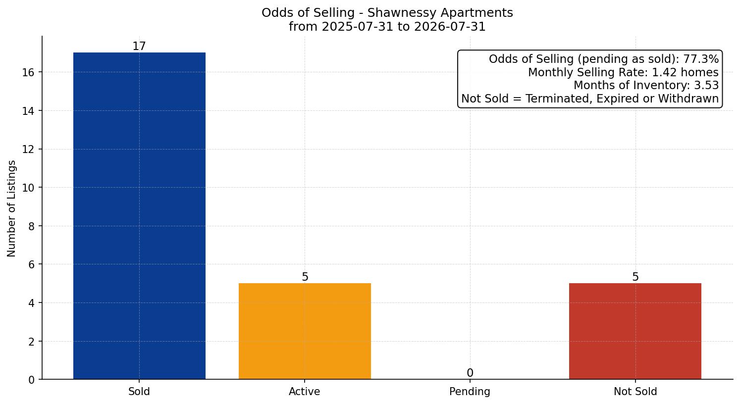 Shawnessy Apartment Odds of Selling – last 12 months