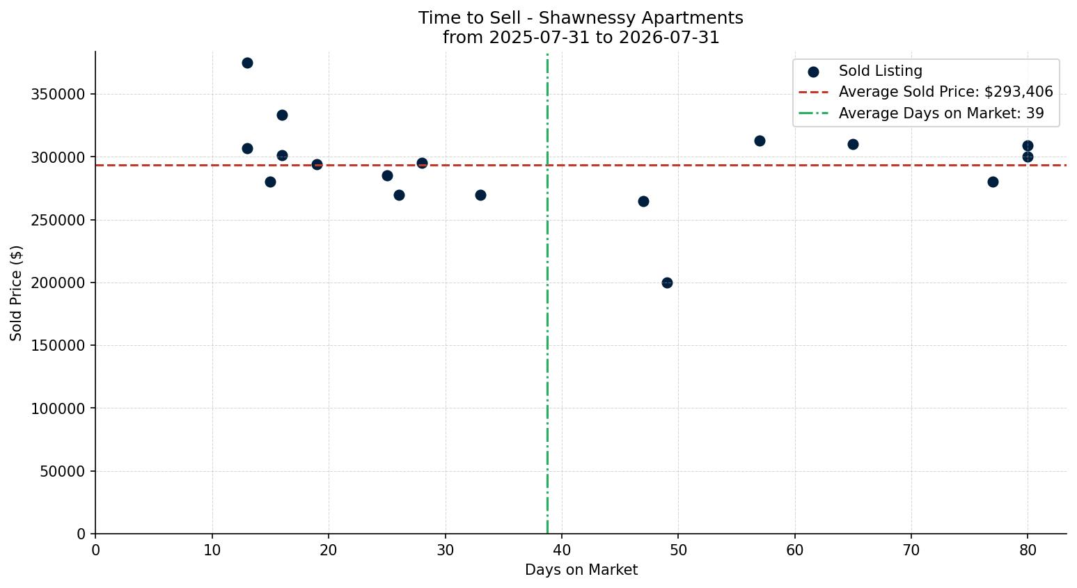 Shawnessy Apartment Time to Sell from 2025-07-31 to 2026-07-31