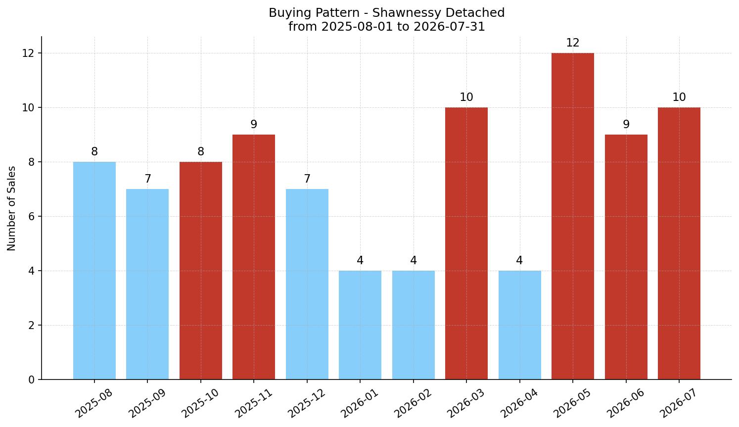 Shawnessy Detached Buying Pattern – last 12 months