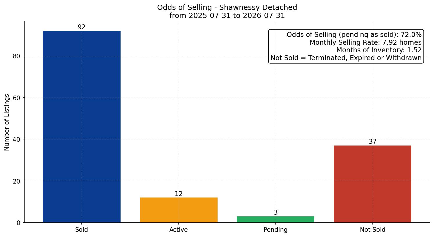 Shawnessy Detached Odds of Selling – last 12 months