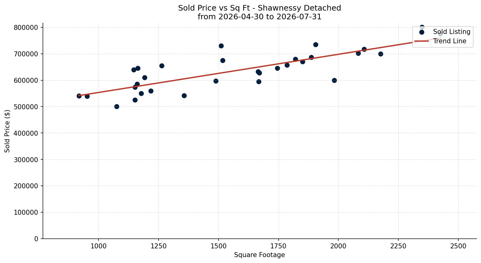 Shawnessy Detached Price vs. Square Footage – last 3 months