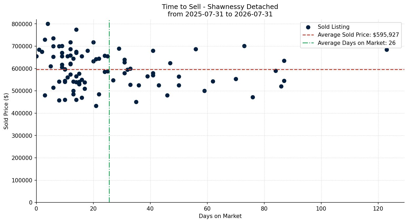 Shawnessy Detached Time to Sell from 2025-07-31 to 2026-07-31