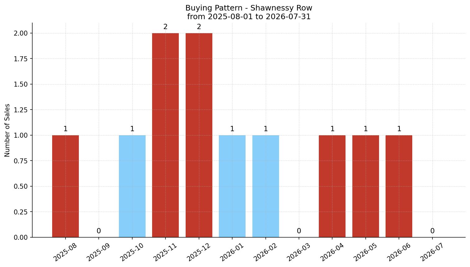Shawnessy Row/Townhouse Buying Pattern – last 12 months