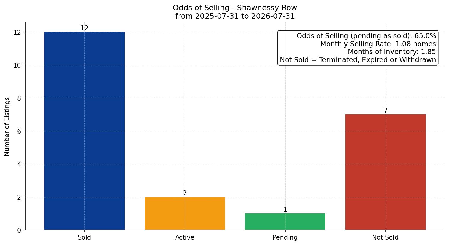 Shawnessy Row/Townhouse Odds of Selling – last 12 months