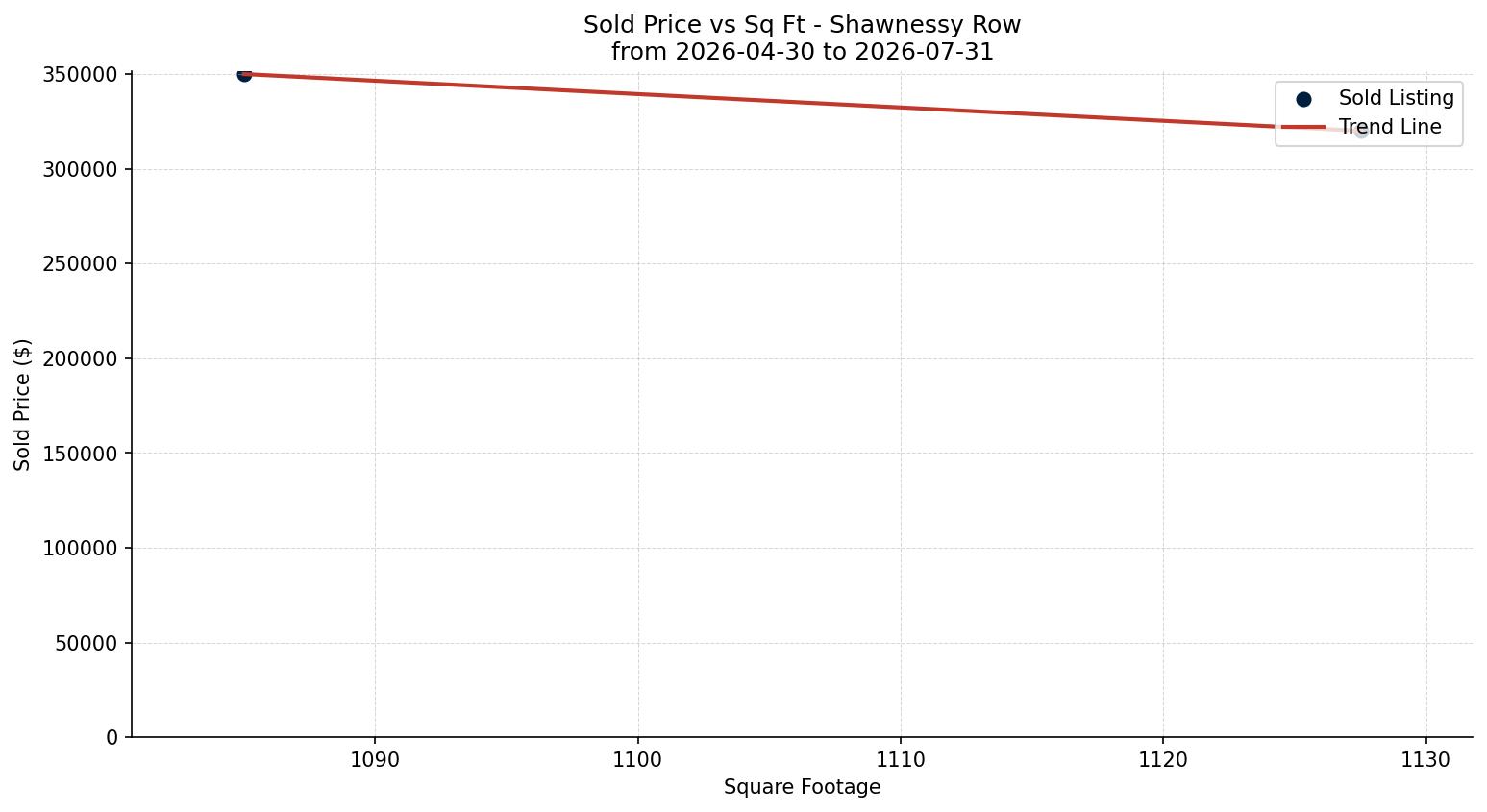 Shawnessy Row/Townhouse Price vs. Square Footage – last 3 months