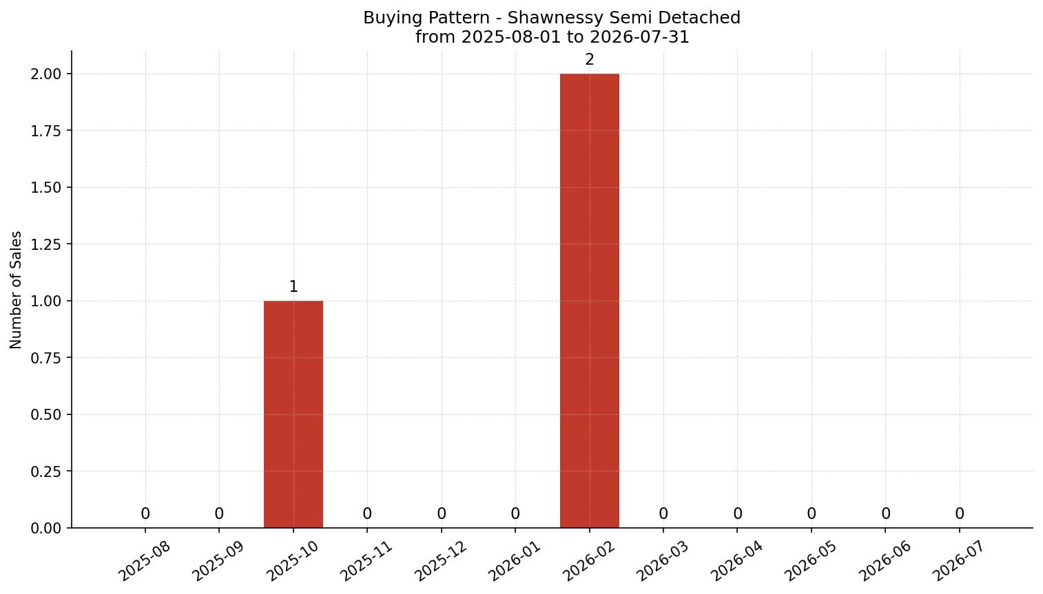 Shawnessy Semi Detached (Half Duplex) Buying Pattern – last 12 months