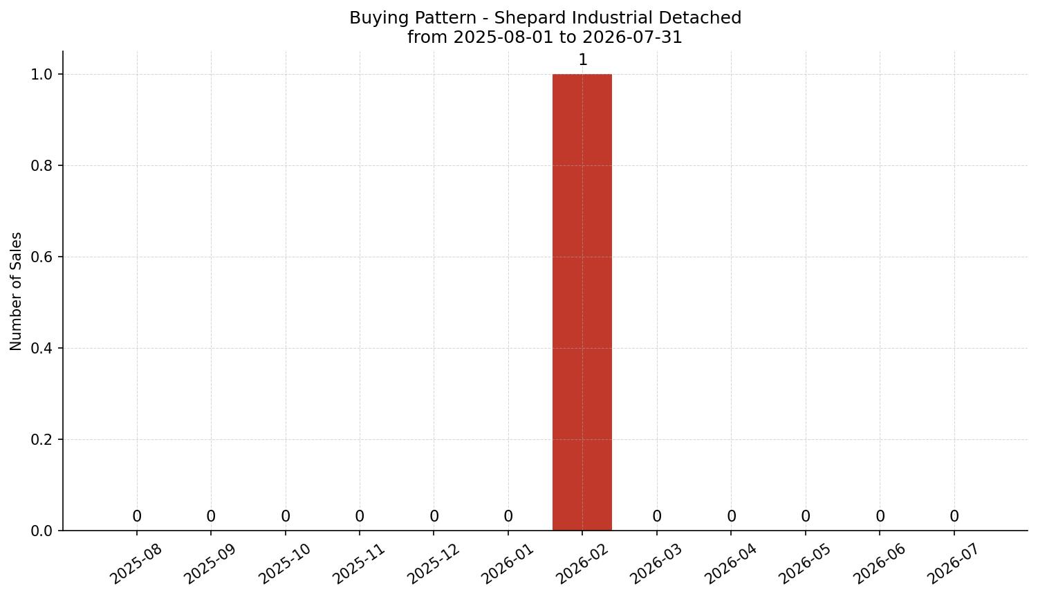 Shepard Industrial Detached Buying Pattern – last 12 months
