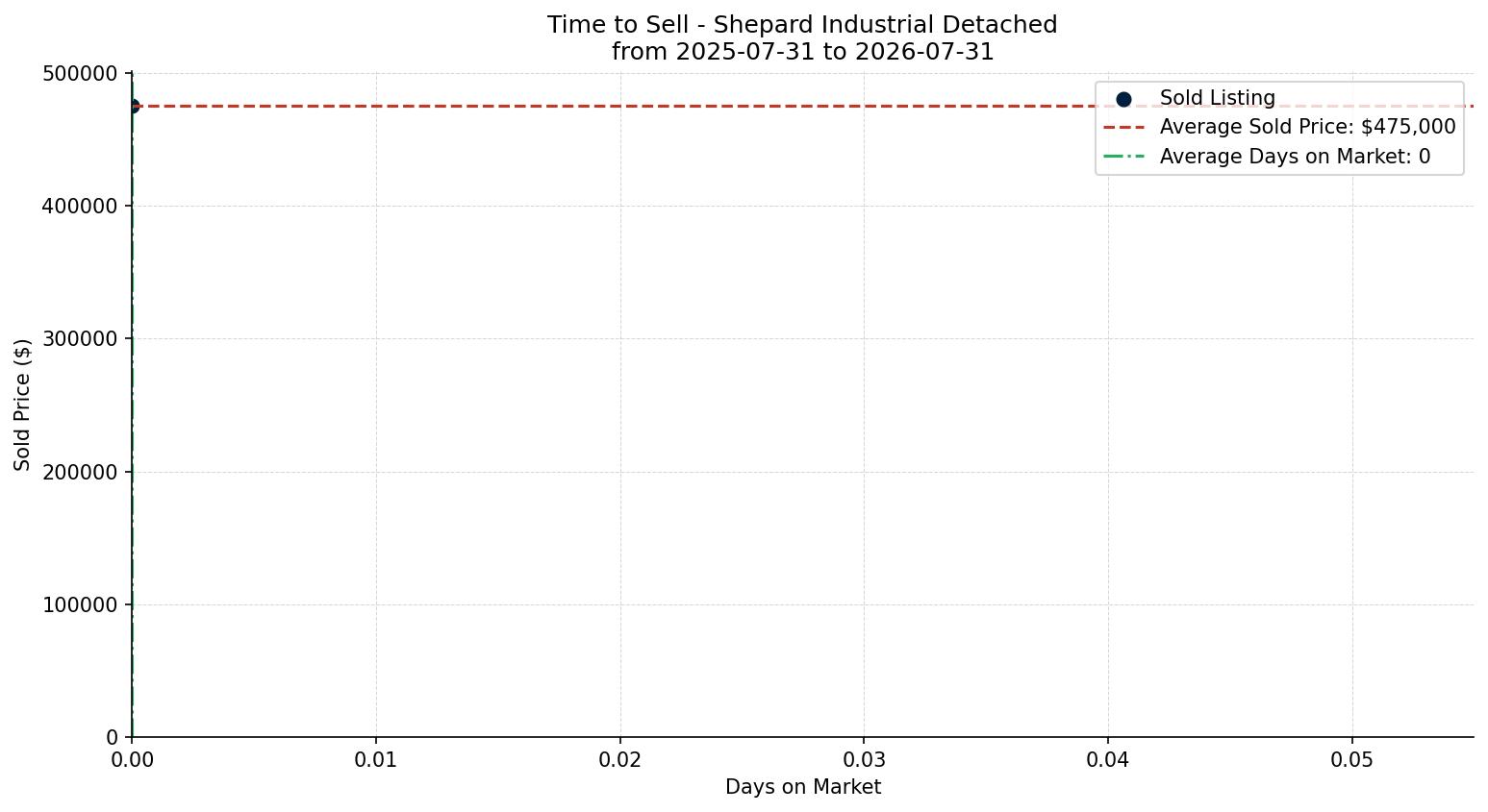 Shepard Industrial Detached Time to Sell from 2025-07-31 to 2026-07-31