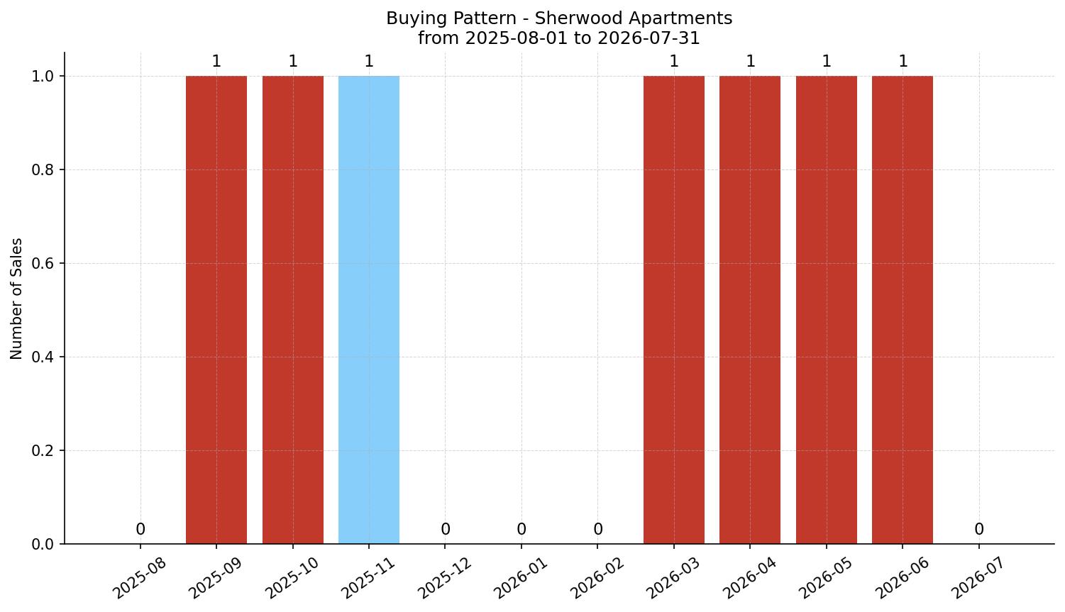 Sherwood Apartment Buying Pattern – last 12 months