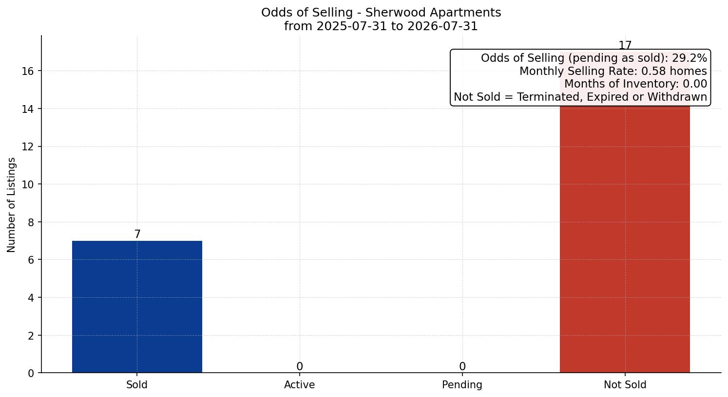 Sherwood Apartment Odds of Selling – last 12 months