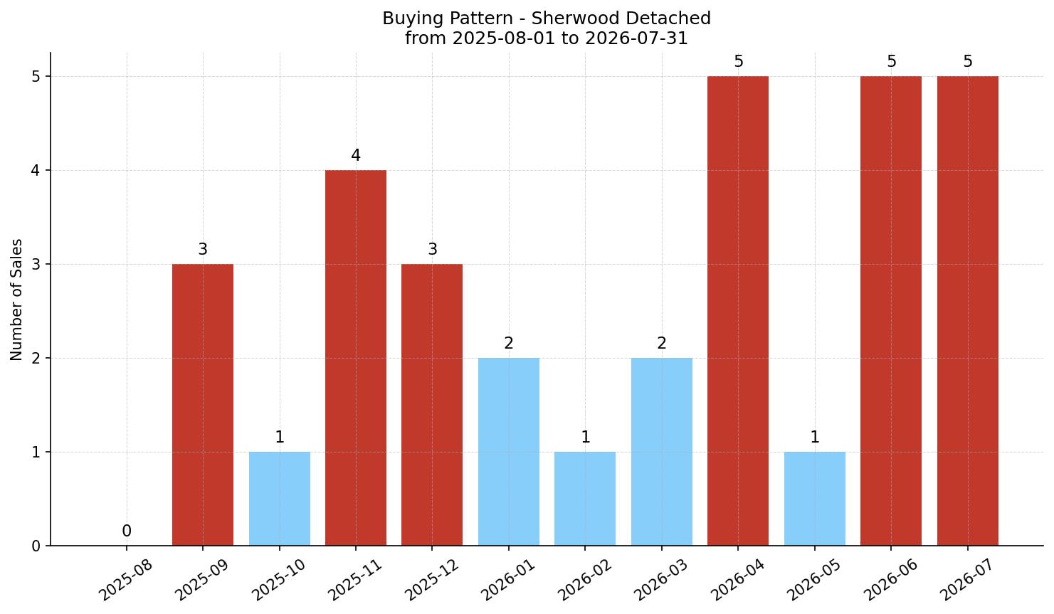 Sherwood Detached Buying Pattern – last 12 months