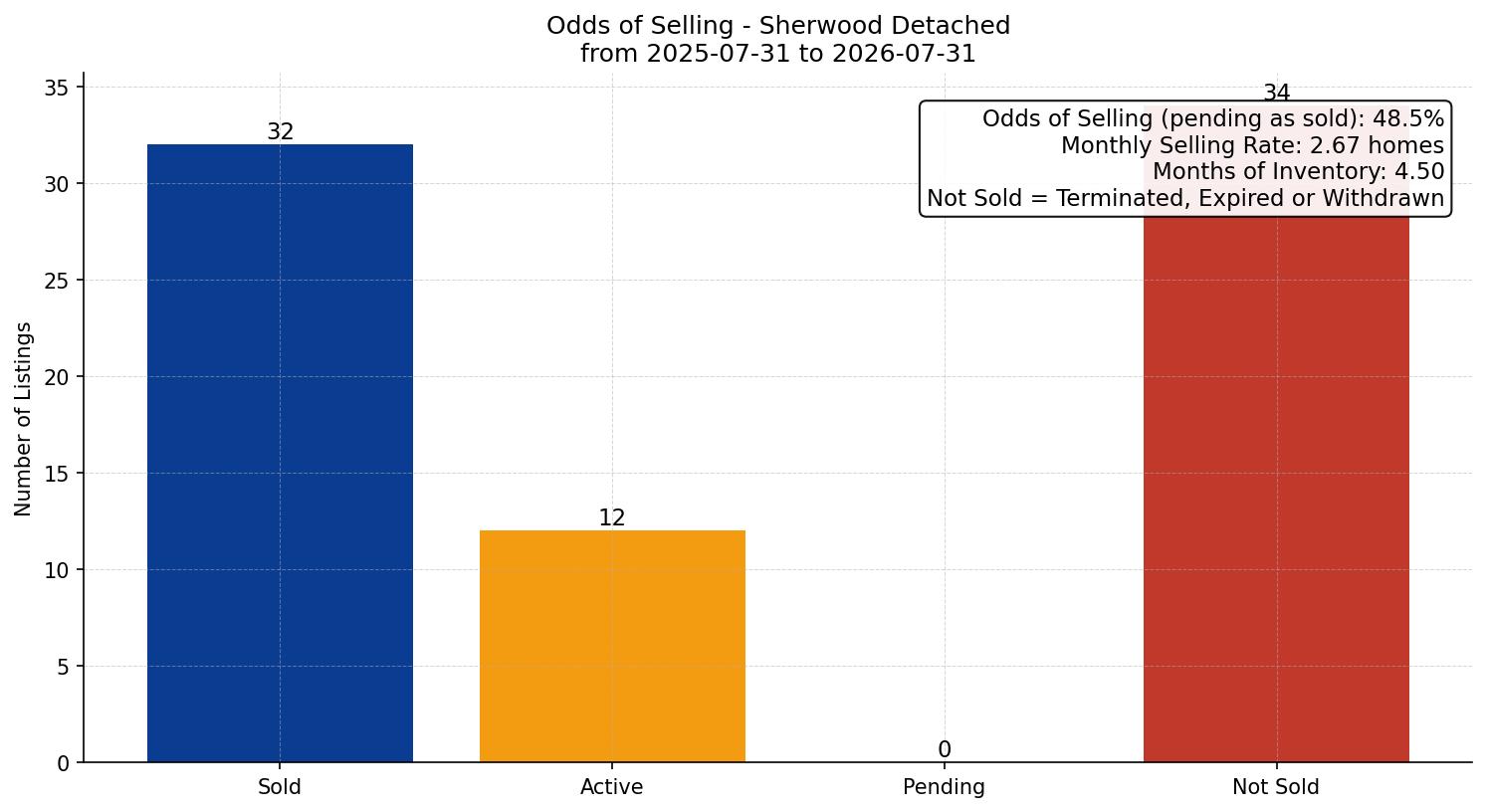 Sherwood Detached Odds of Selling – last 12 months
