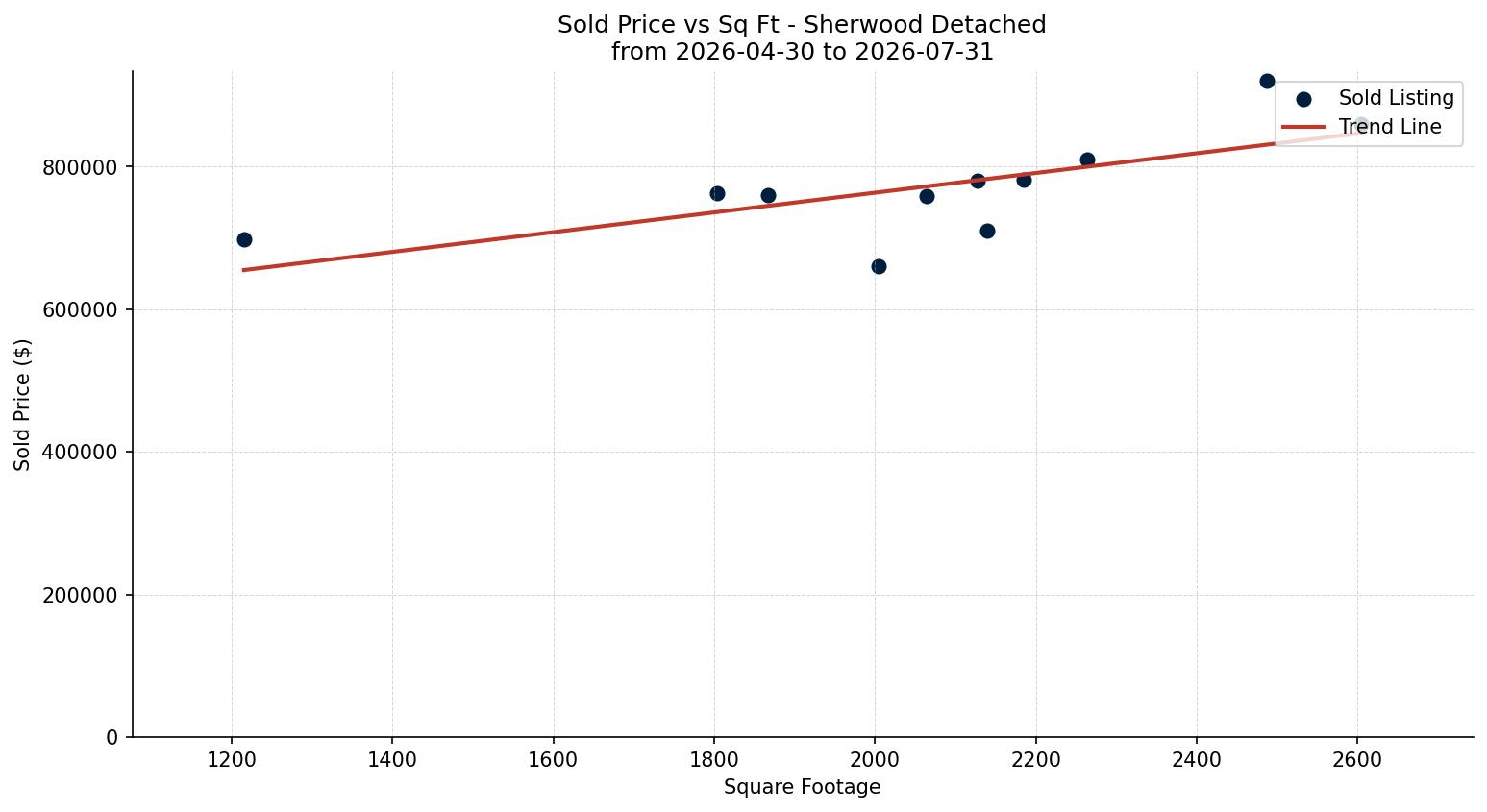 Sherwood Detached Price vs. Square Footage – last 3 months