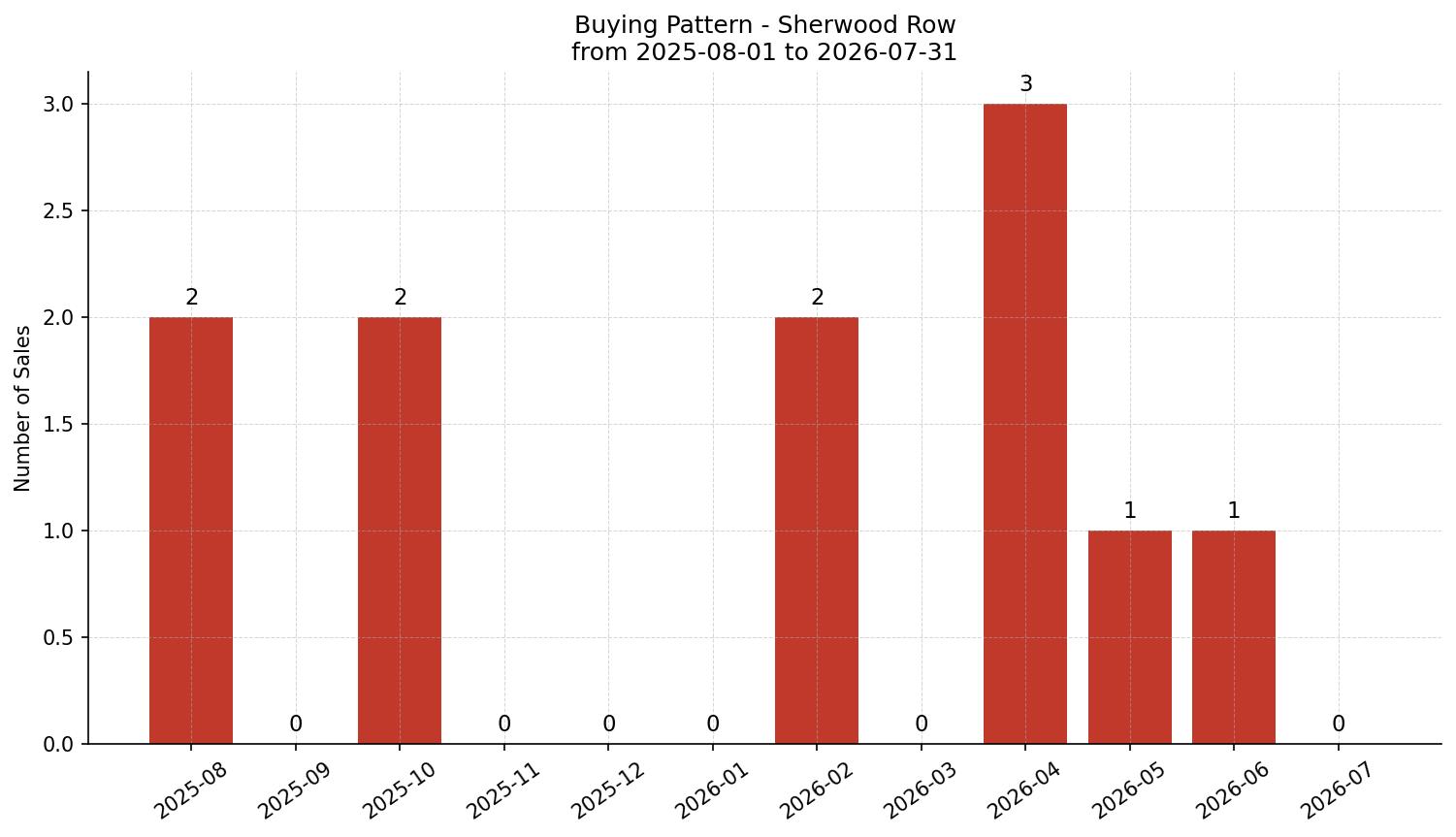 Sherwood Row/Townhouse Buying Pattern – last 12 months