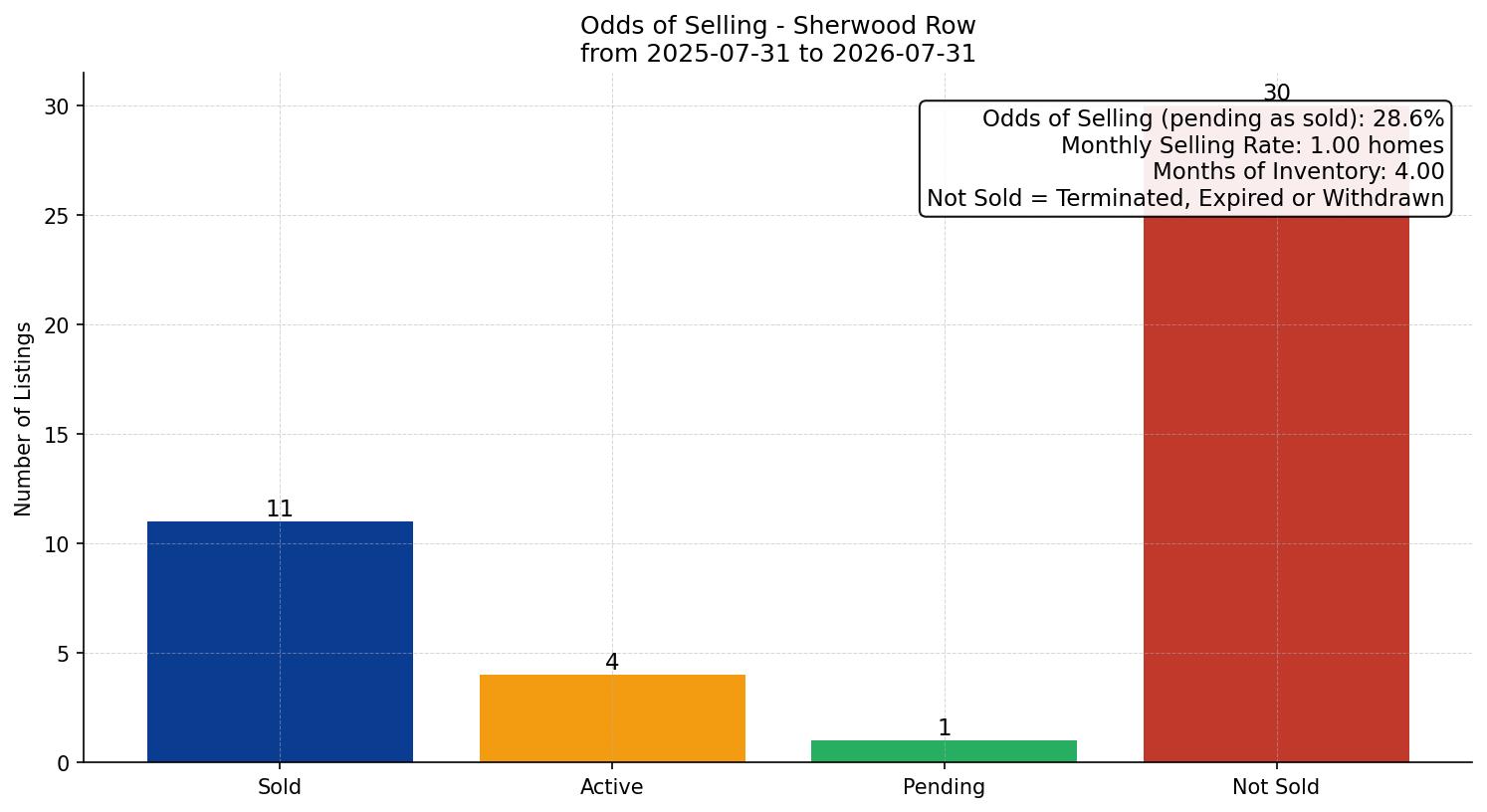 Sherwood Row/Townhouse Odds of Selling – last 12 months