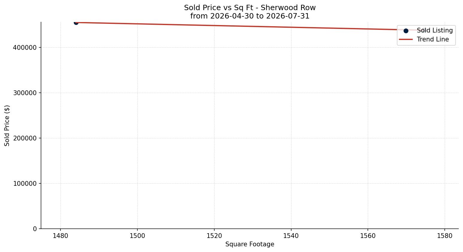 Sherwood Row/Townhouse Price vs. Square Footage – last 3 months