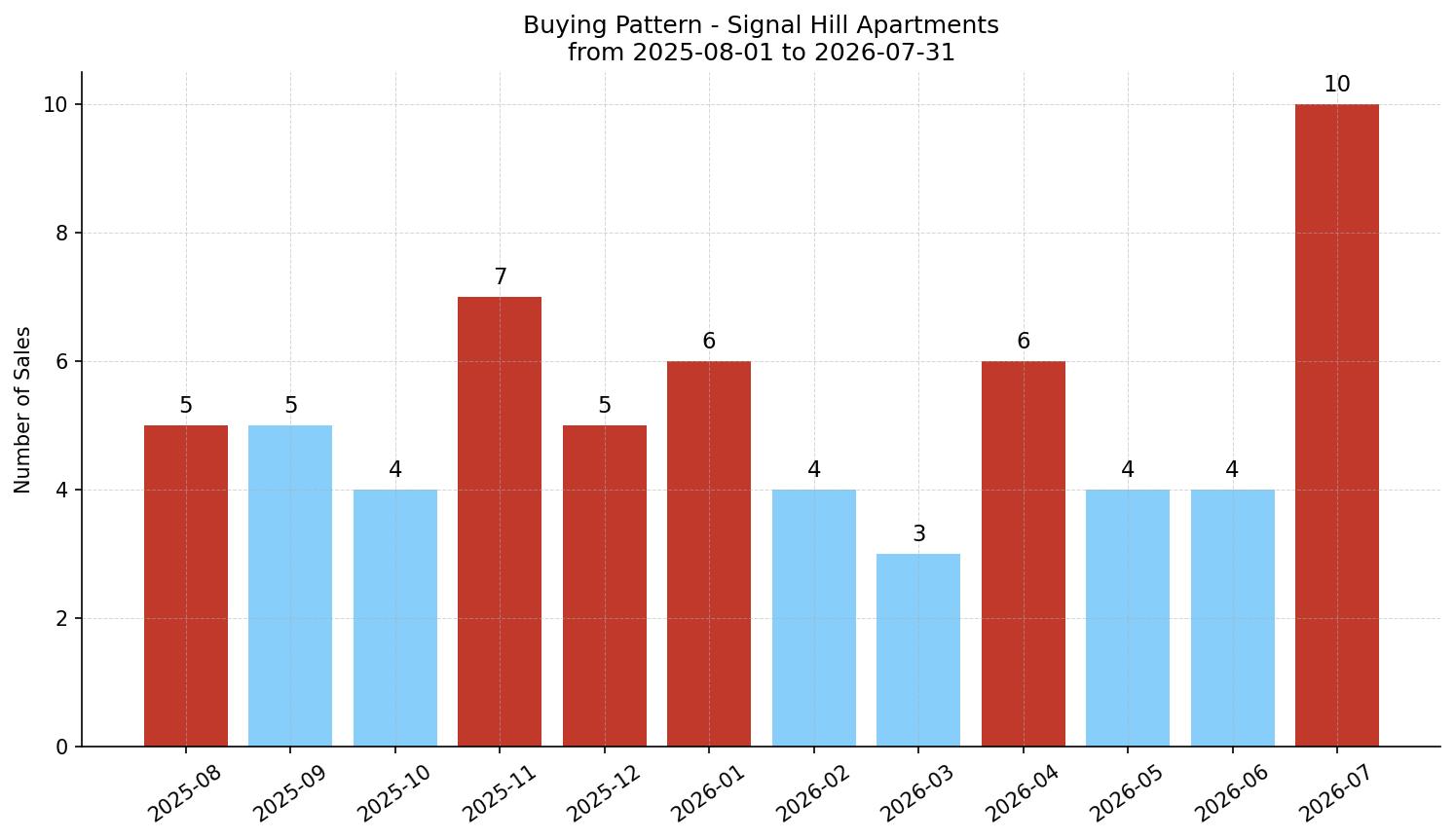 Signal Hill Apartment Buying Pattern – last 12 months