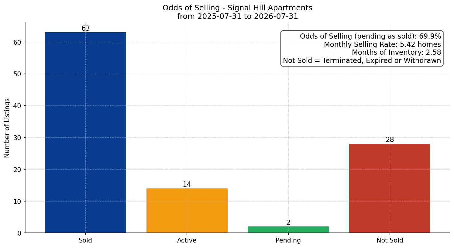 Signal Hill Apartment Odds of Selling – last 12 months