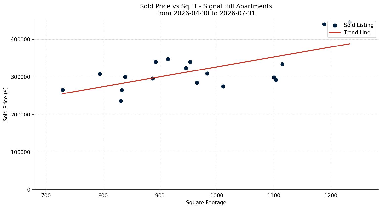 Signal Hill Apartment Price vs. Square Footage – last 3 months