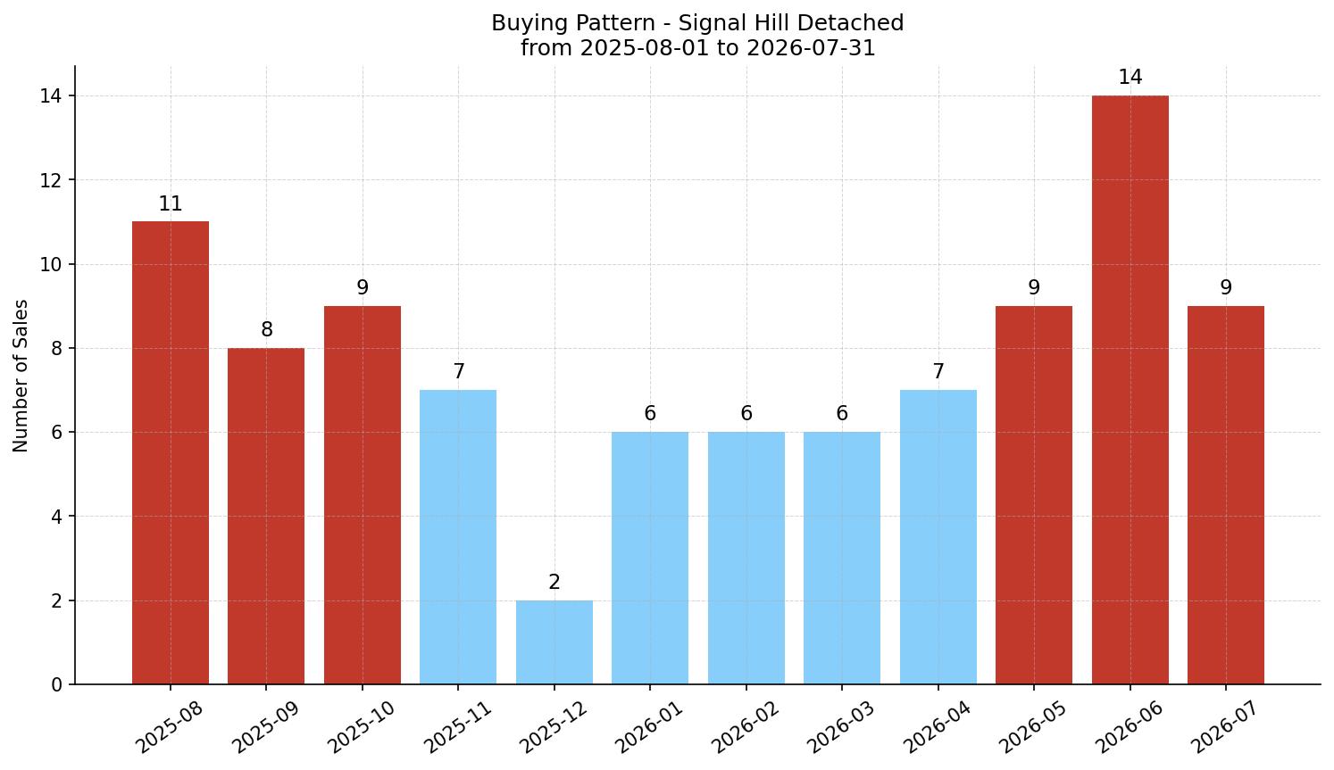 Signal Hill Detached Buying Pattern – last 12 months