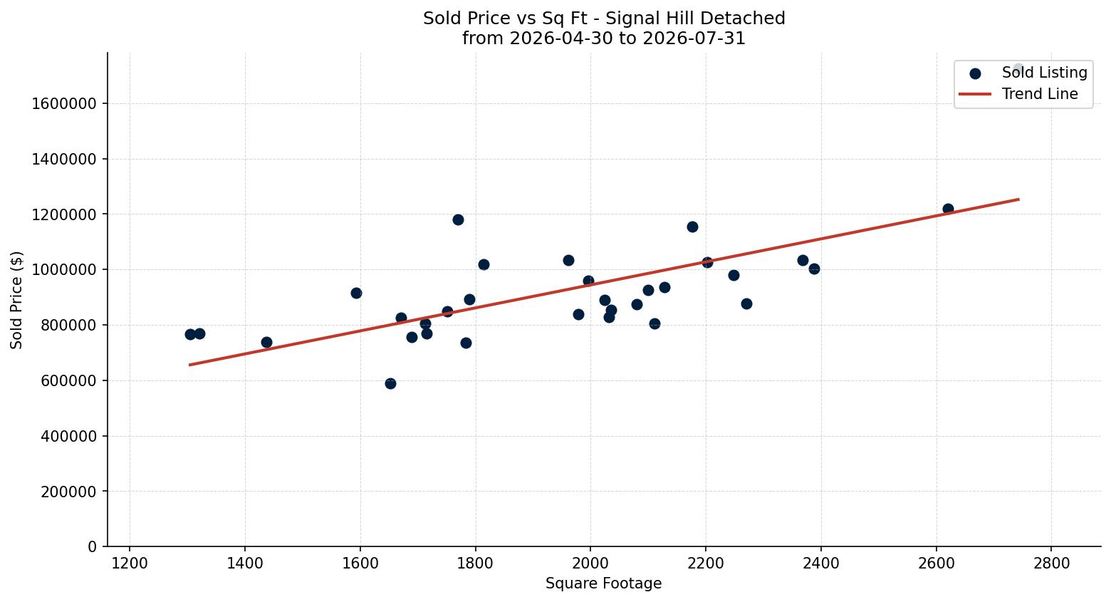 Signal Hill Detached Price vs. Square Footage – last 3 months