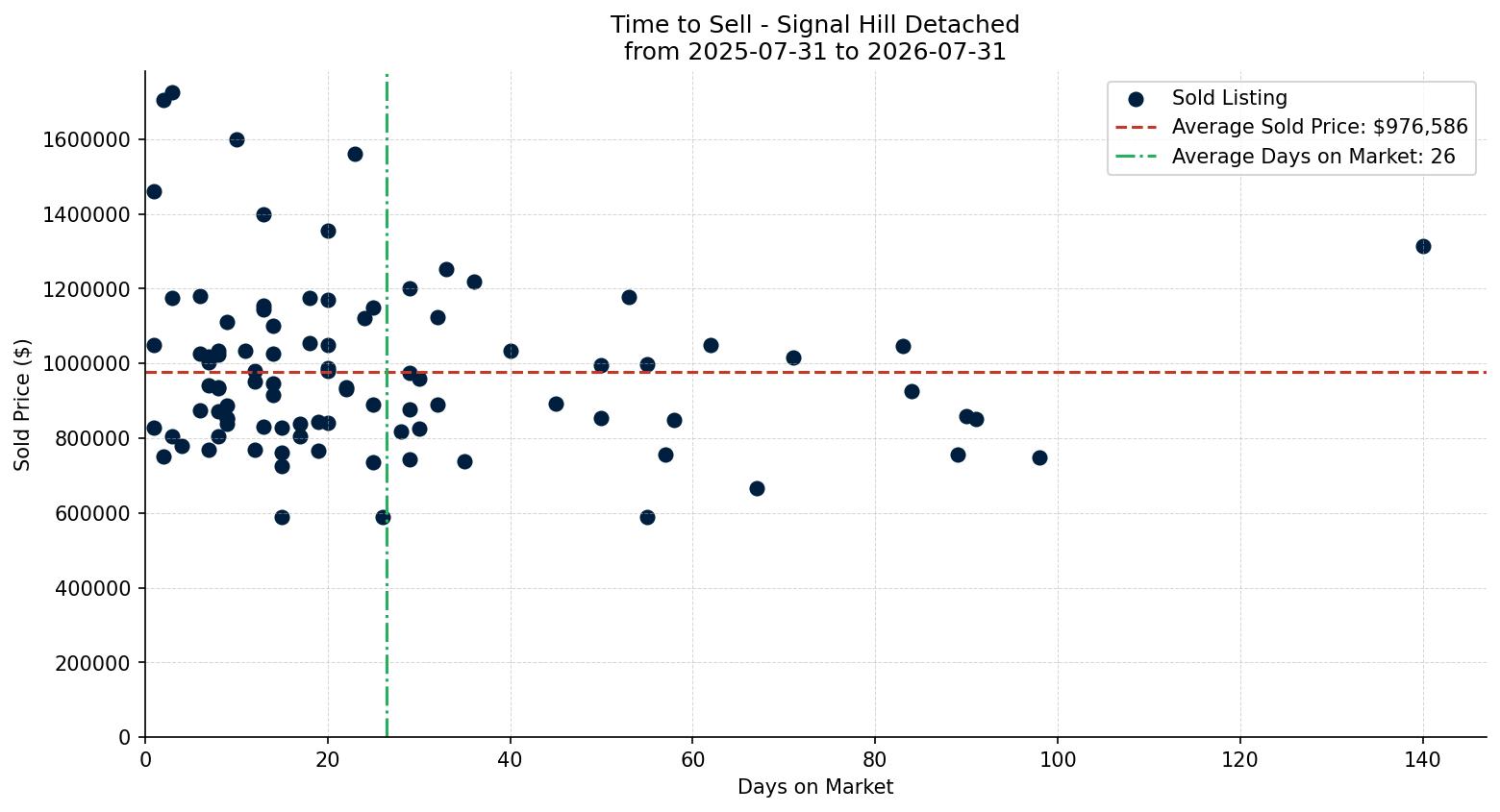 Signal Hill Detached Time to Sell from 2025-07-31 to 2026-07-31