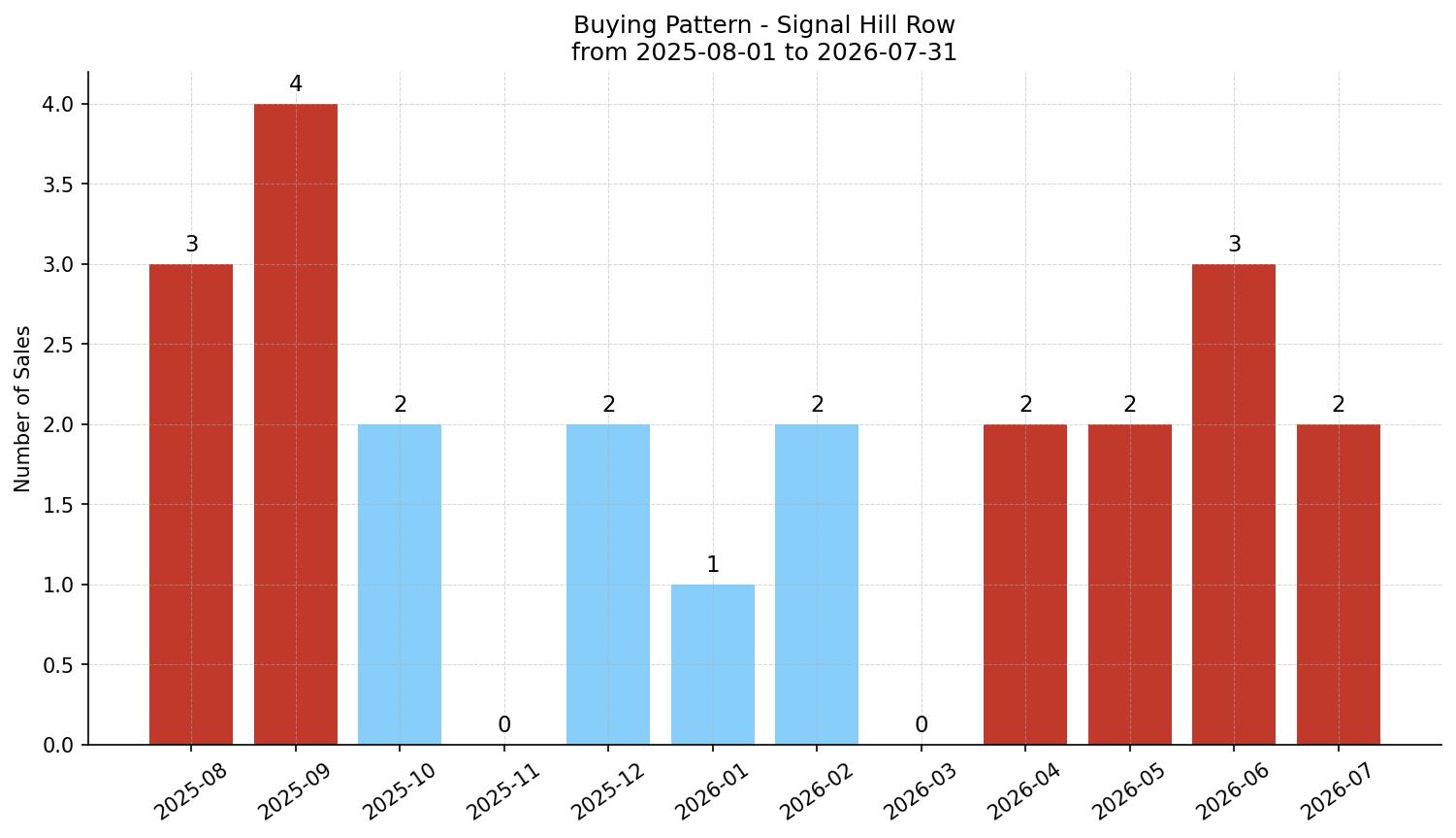 Signal Hill Row/Townhouse Buying Pattern – last 12 months