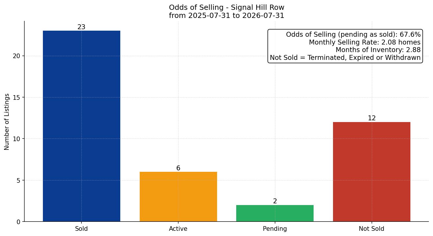 Signal Hill Row/Townhouse Odds of Selling – last 12 months