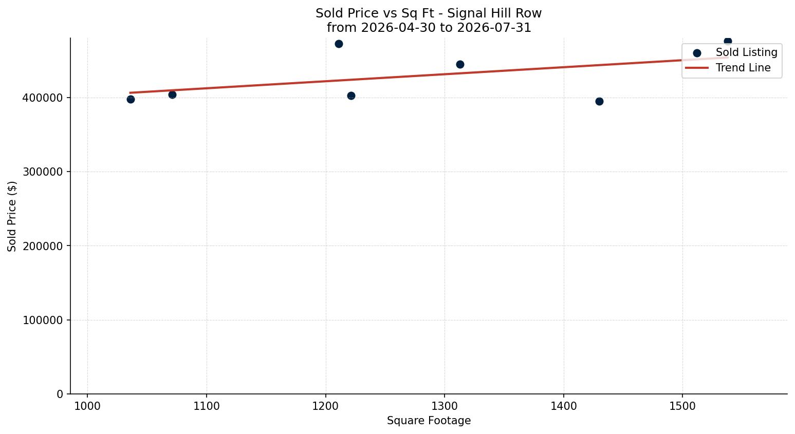 Signal Hill Row/Townhouse Price vs. Square Footage – last 3 months