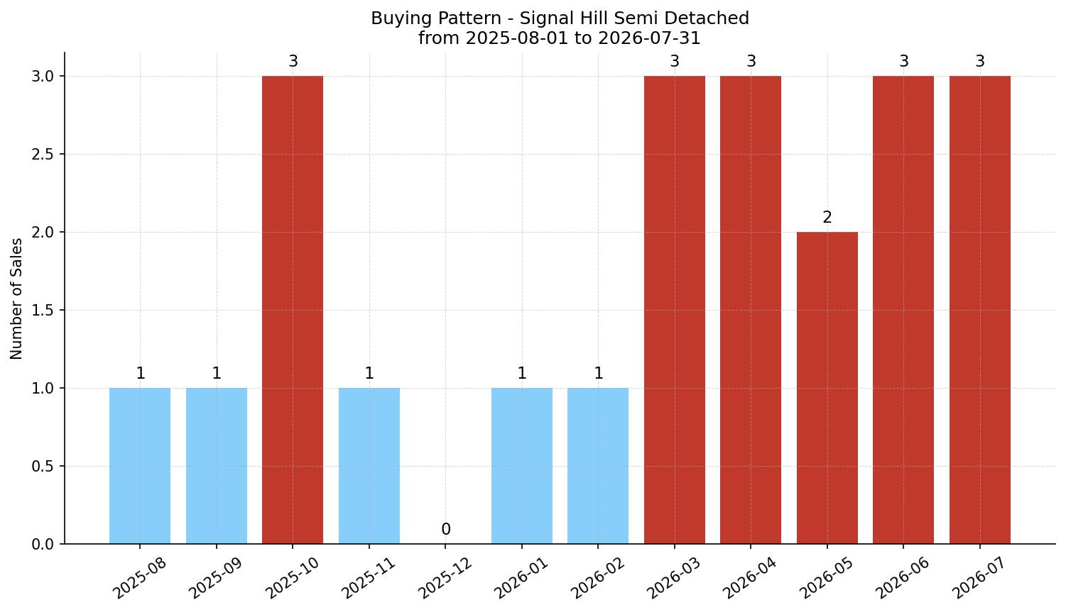Signal Hill Semi Detached (Half Duplex) Buying Pattern – last 12 months