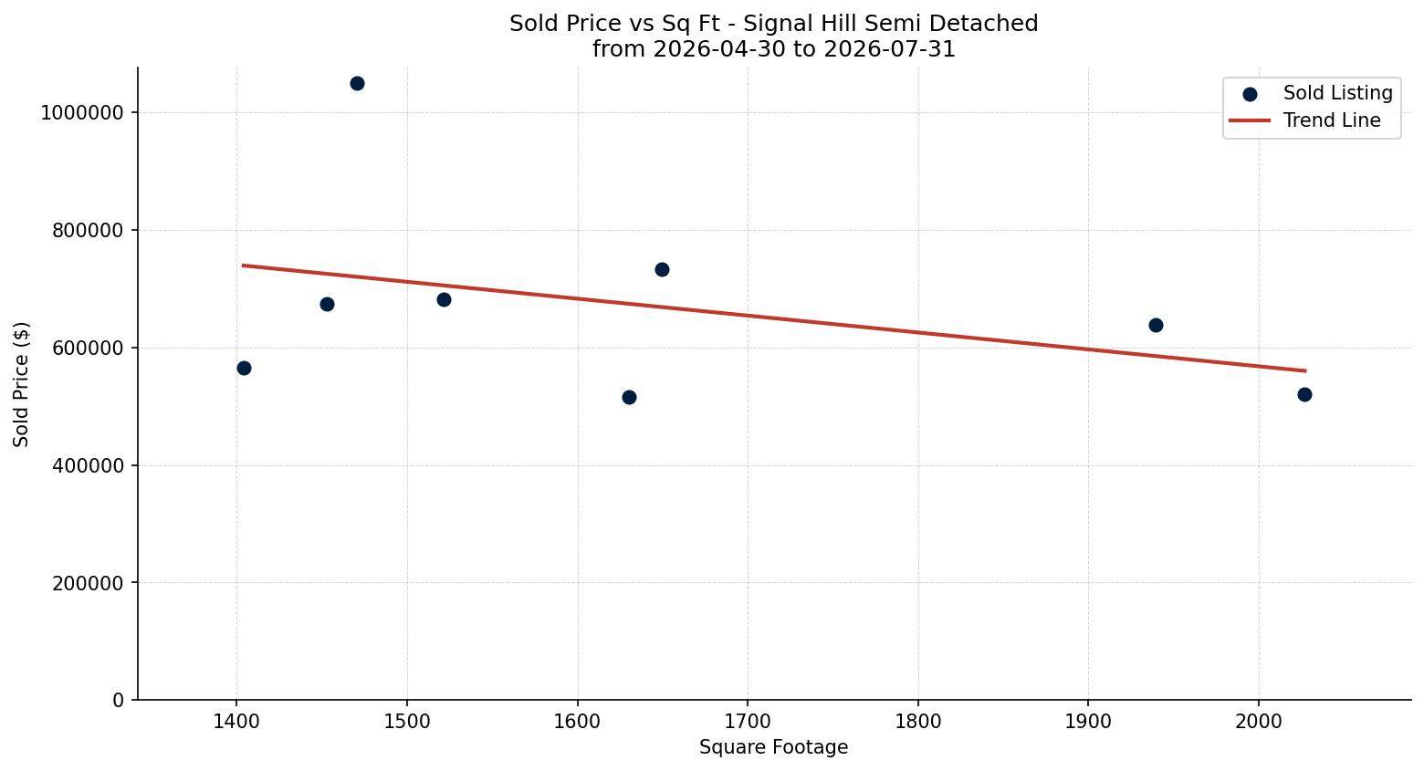 Signal Hill Semi Detached (Half Duplex) Price vs. Square Footage – last 3 months