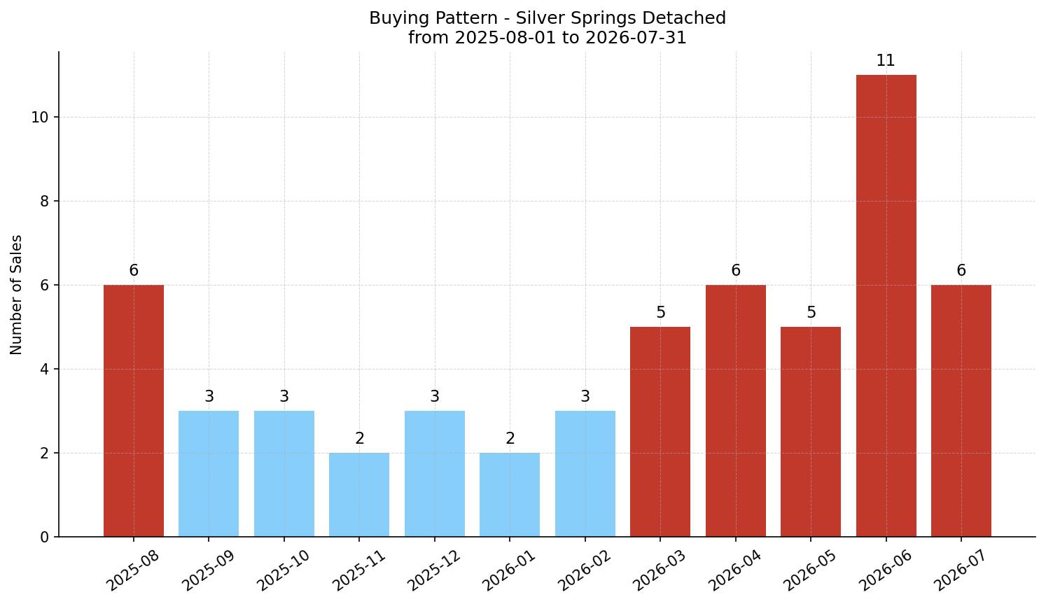 Silver Springs Detached Buying Pattern – last 12 months
