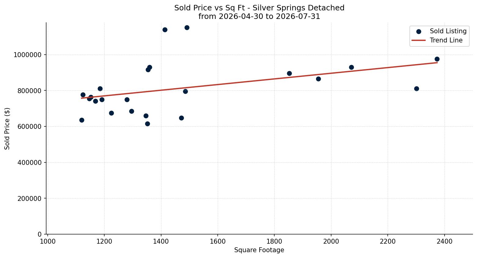 Silver Springs Detached Price vs. Square Footage – last 3 months
