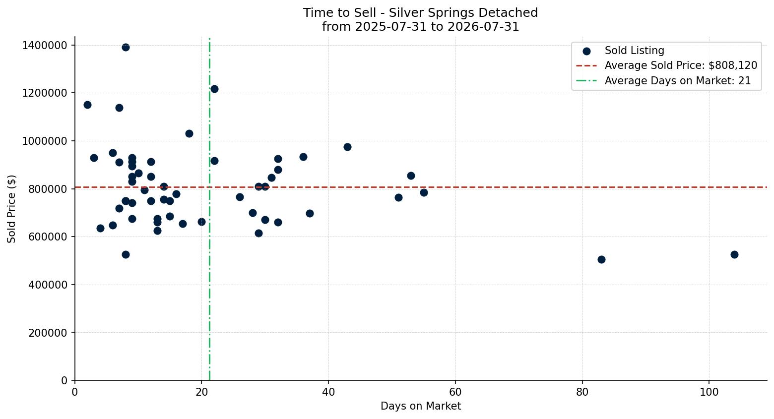 Silver Springs Detached Time to Sell from 2025-07-31 to 2026-07-31