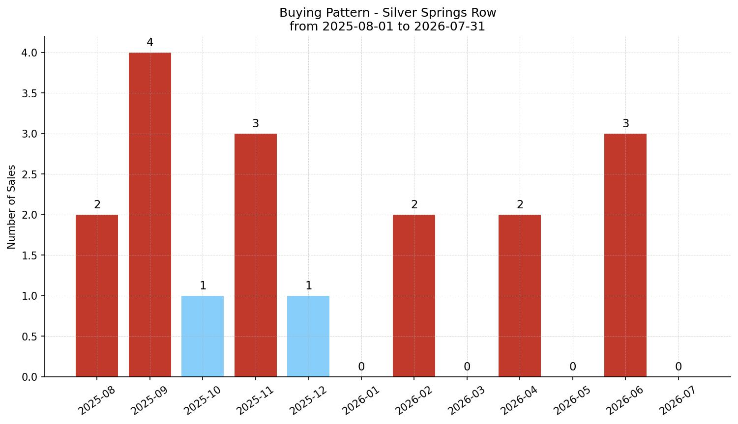 Silver Springs Row/Townhouse Buying Pattern – last 12 months