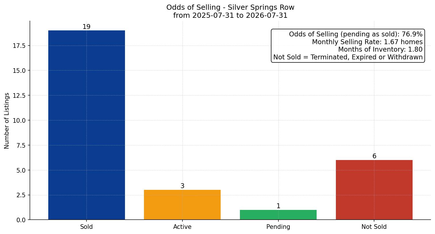 Silver Springs Row/Townhouse Odds of Selling – last 12 months