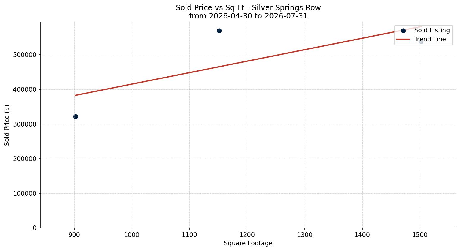 Silver Springs Row/Townhouse Price vs. Square Footage – last 3 months