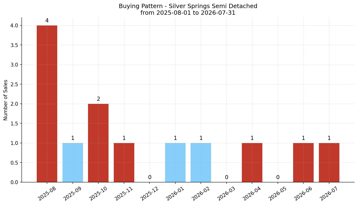 Silver Springs Semi Detached (Half Duplex) Buying Pattern – last 12 months