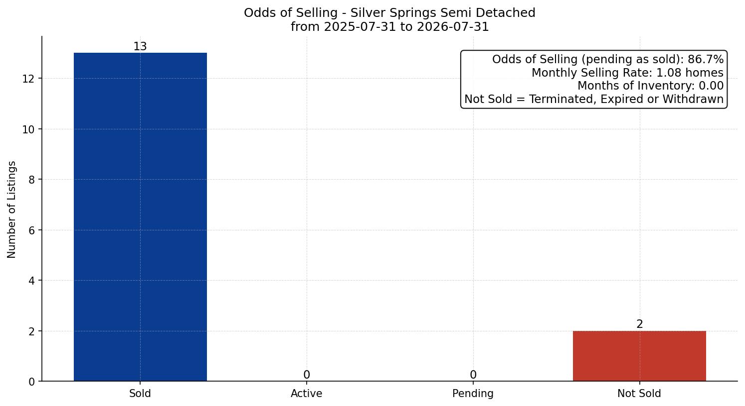 Silver Springs Semi Detached (Half Duplex) Odds of Selling – last 12 months