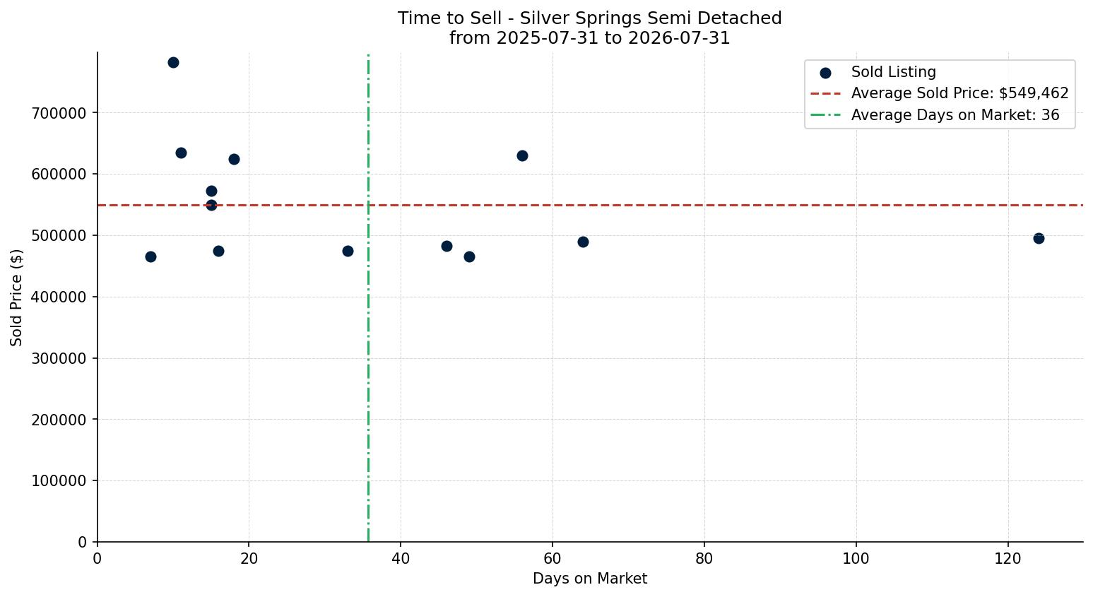 Silver Springs Semi Detached (Half Duplex) Time to Sell from 2025-07-31 to 2026-07-31